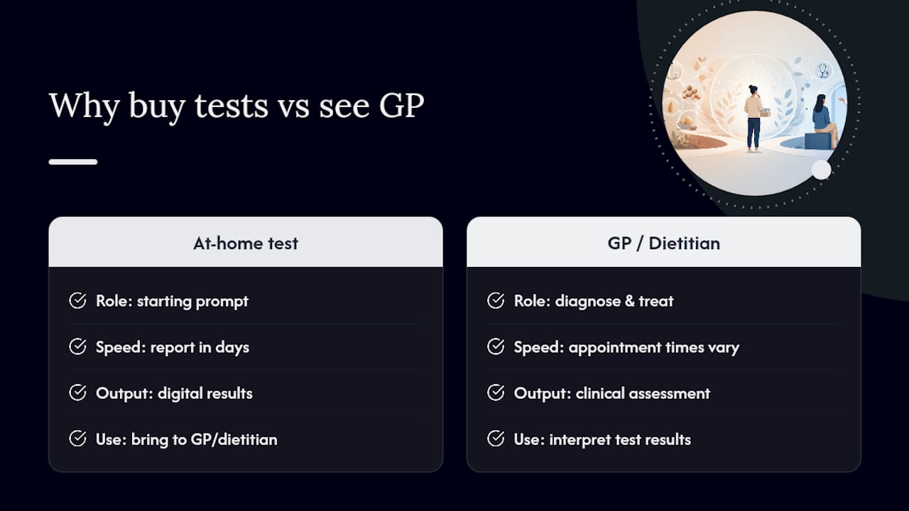 Why we sell at-home testing and still tell you to see a GP — overview diagram