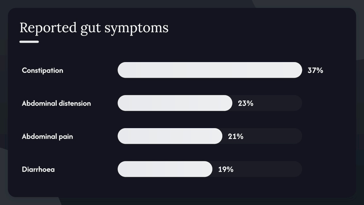 Reported gastrointestinal symptoms and percentages